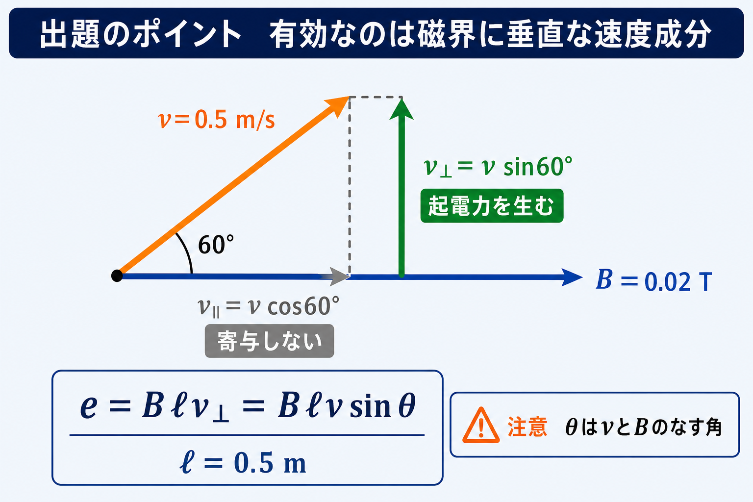 磁界に対して60度で動く速度を平行成分と垂直成分に分解し垂直成分だけが運動起電力を生むことを示す図