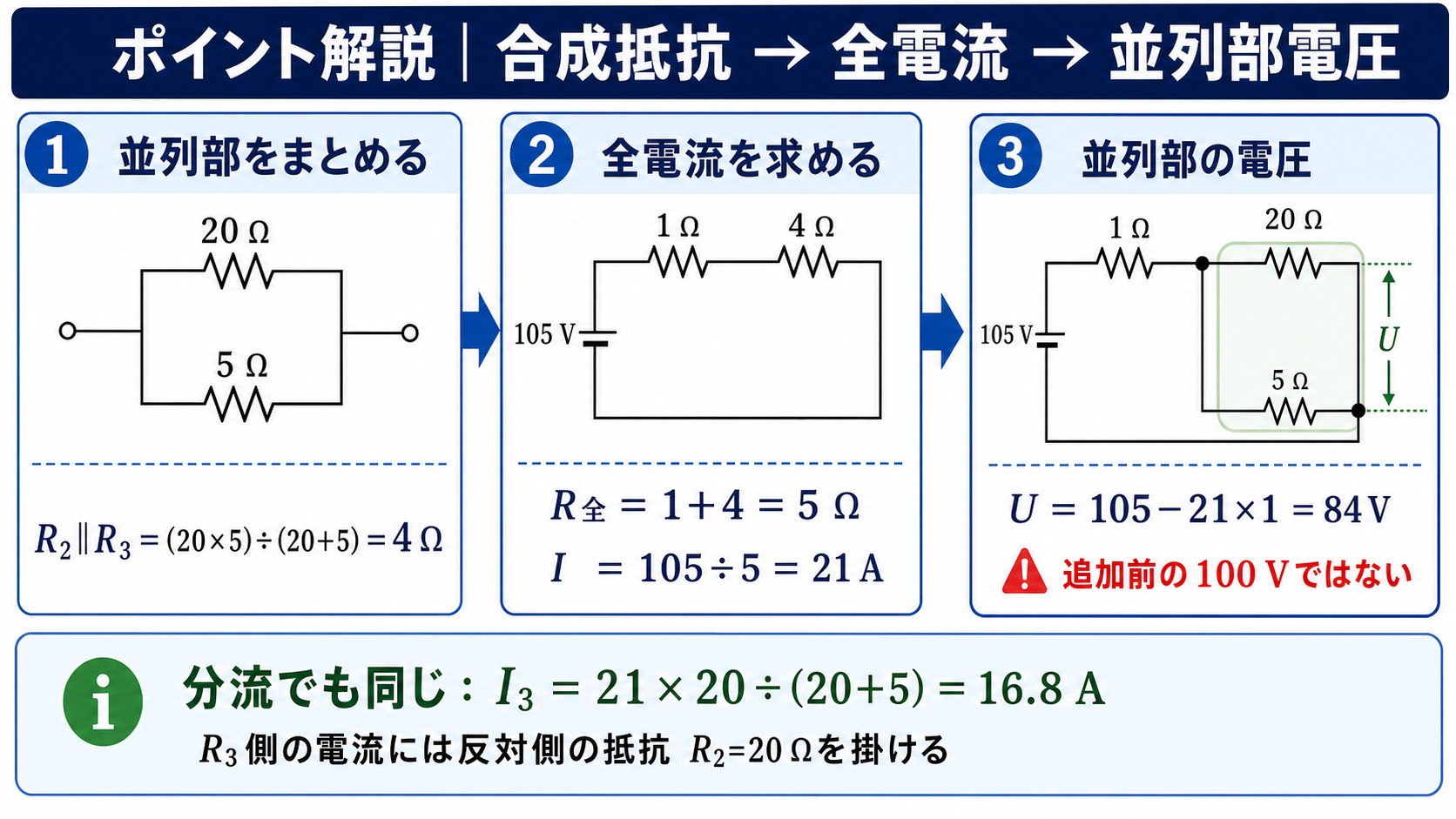 R2とR3の並列合成4オーム、全抵抗5オーム、全電流21アンペア、並列部電圧84ボルトを3段階で示すGPT Image 2のポイント解説図