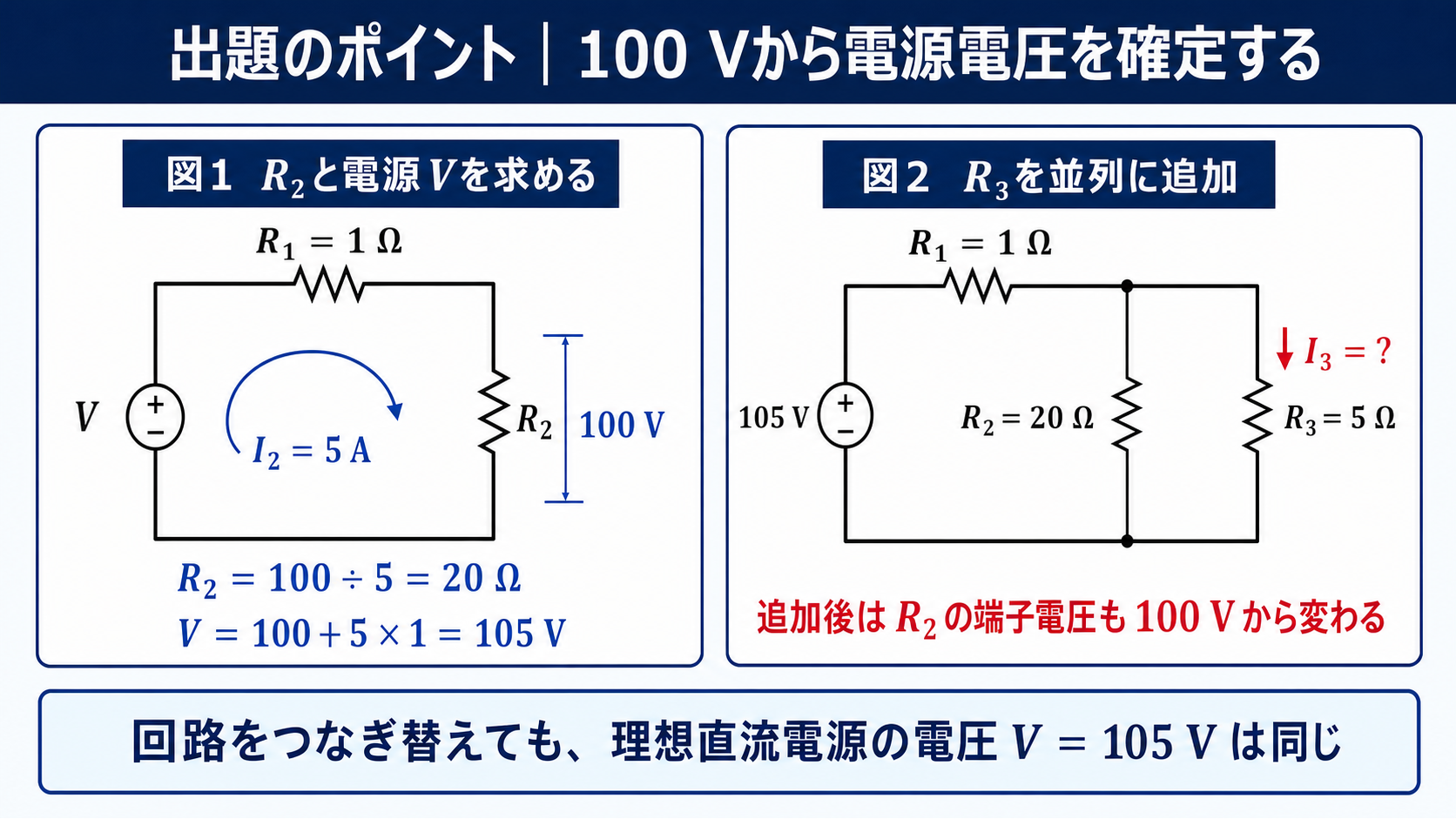 図1のR1とR2の直列回路からR2が20オーム、電源が105ボルトと分かり、図2でR2とR3を並列追加してI3を求める流れを示すGPT Image 2の出題ポイント図