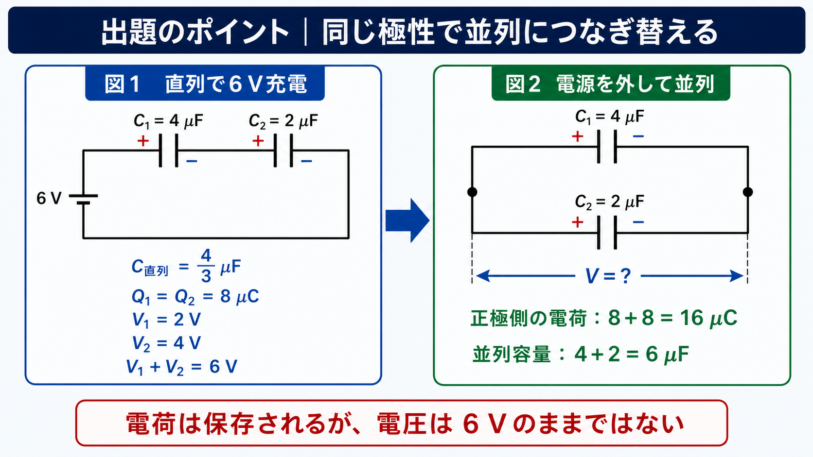 4マイクロファラドと2マイクロファラドのコンデンサを6ボルトで直列充電し、電源を外して同極性で並列接続する回路と電荷を示すGPT Image 2の出題ポイント図