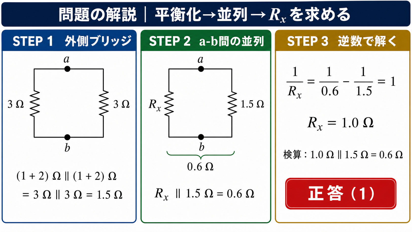 外側ブリッジを3オーム並列3オームで1.5オームにし、Rx並列1.5オームが0.6オームからRxを1.0オームと求めるGPT Image 2の問題解説図