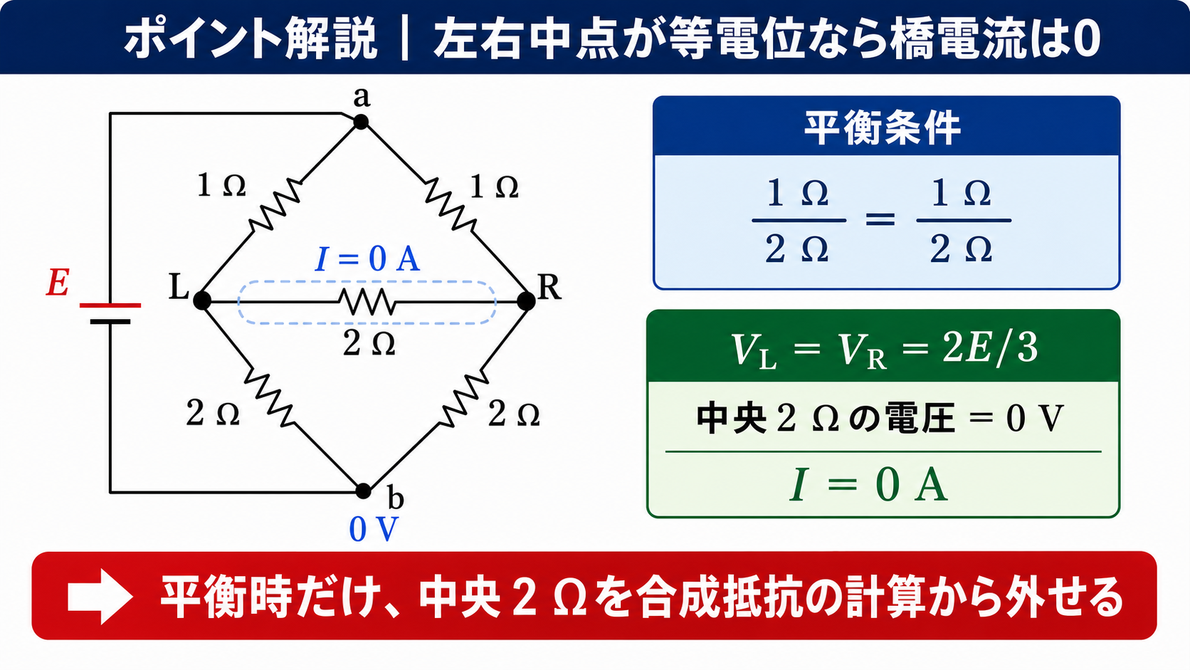 上側各1オーム下側各2オームの平衡ブリッジで左右中点がともに2E割る3となり中央2オームの電流がゼロになることを示すGPT Image 2のポイント解説図