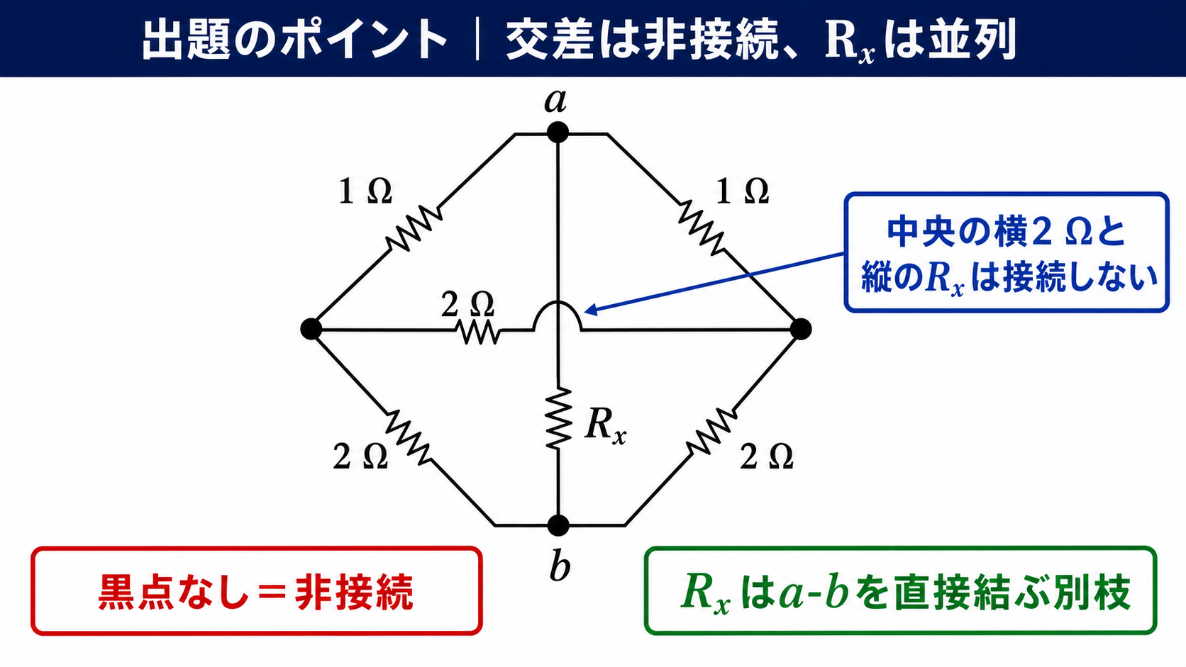 中央横2オームと縦の未知抵抗Rxが飛び越し記号で非接続であり、Rxがa-b間の別枝であることを示すGPT Image 2の出題ポイント図