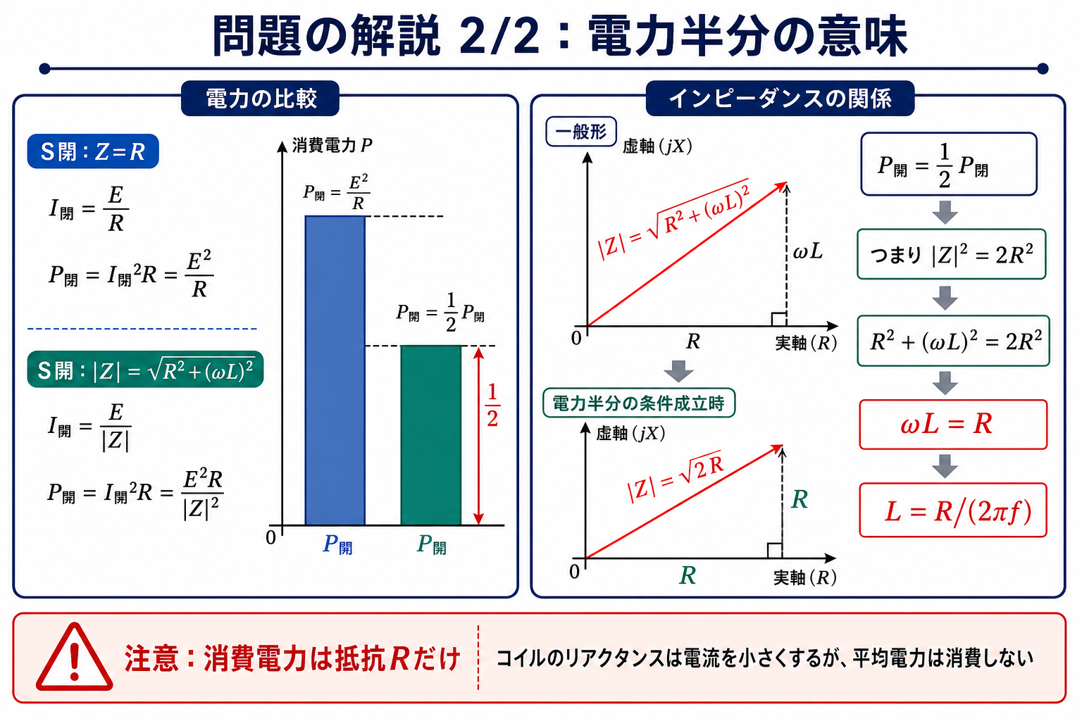 RL回路の問題解説2枚目。S閉でP閉=E²/R、S開でP開=E²R/|Z|²、P開が半分なら|Z|²=2R²となり、ωL=R、L=R/(2πf)を確認する図。