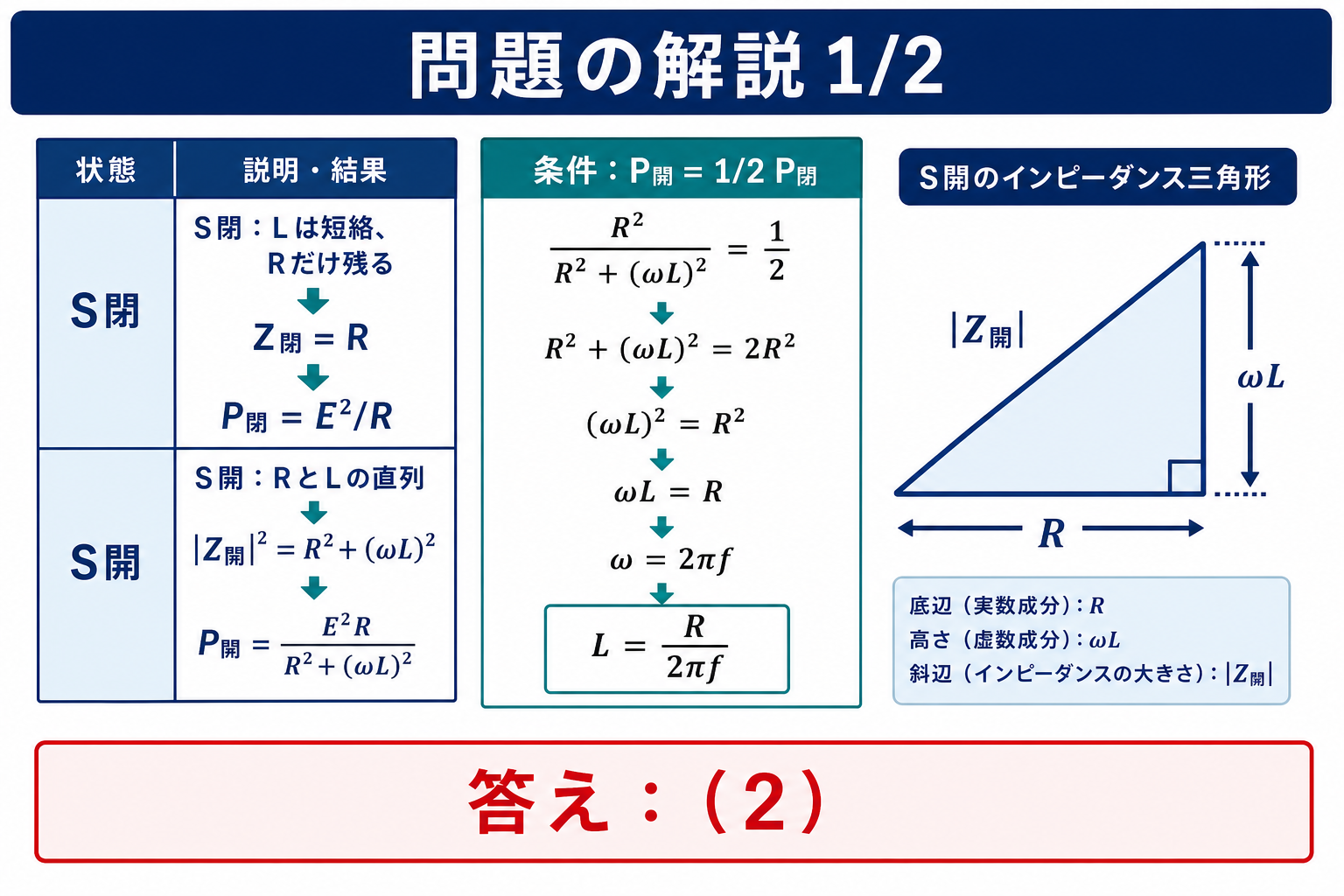 RL回路の問題解説1枚目。S閉はL短絡でZ=R、S開はRとLの直列、P開/P閉=1/2からR²/(R²+(ωL)²)=1/2、L=R/(2πf)、答え2を導く図。