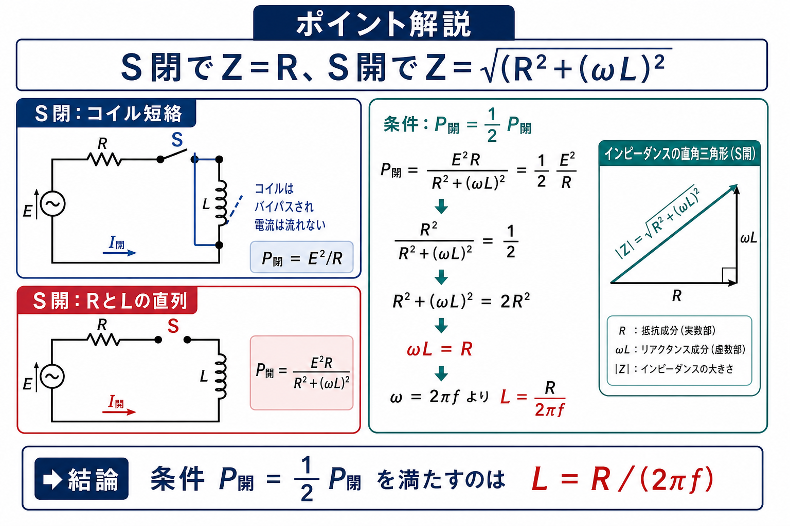 RL回路のポイント解説。S閉でZ=R、P閉=E²/R、S開でP開=E²R/(R²+(ωL)²)、P開=1/2P閉からωL=R、L=R/(2πf)を導く図。