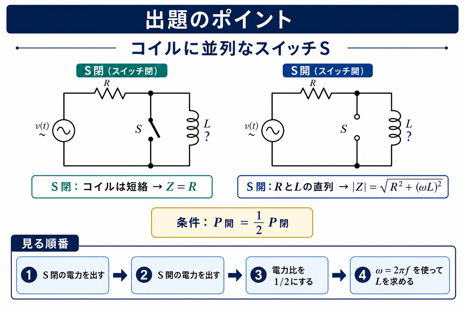 コイルLに並列なスイッチSをもつRL交流回路の出題ポイント。S閉でL短絡、Z=R、S開でRとLの直列、|Z|=√(R²+(ωL)²)、P開=1/2P閉からLを求める流れを示す図。