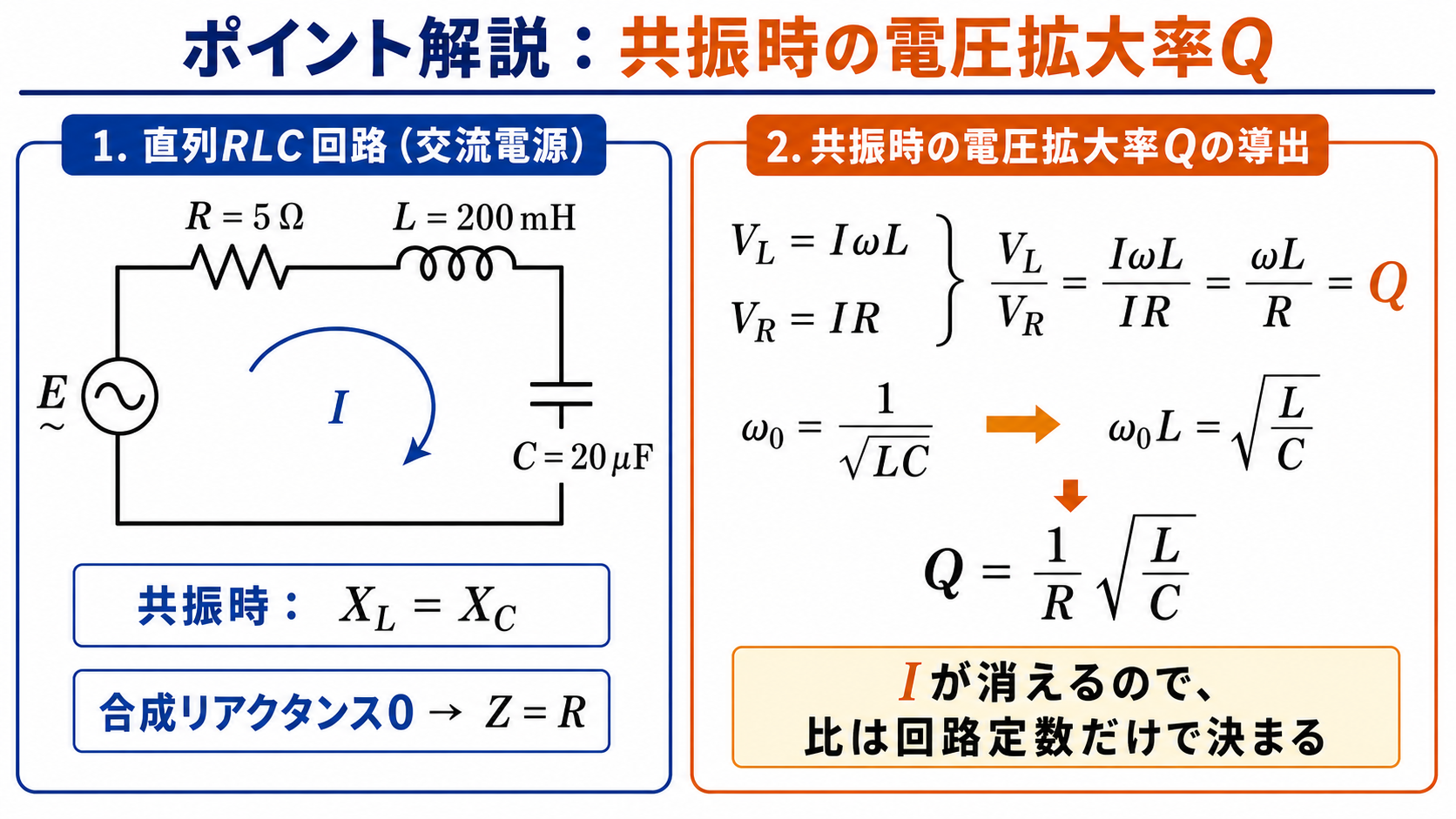 RLC直列共振のポイント解説。共振時はXL=XCで合成リアクタンスが0、Z=R。VL=IωL、VR=IRよりVL/VR=ωL/R=Q、さらにω0L=√(L/C)、Q=(1/R)√(L/C)を導く図。