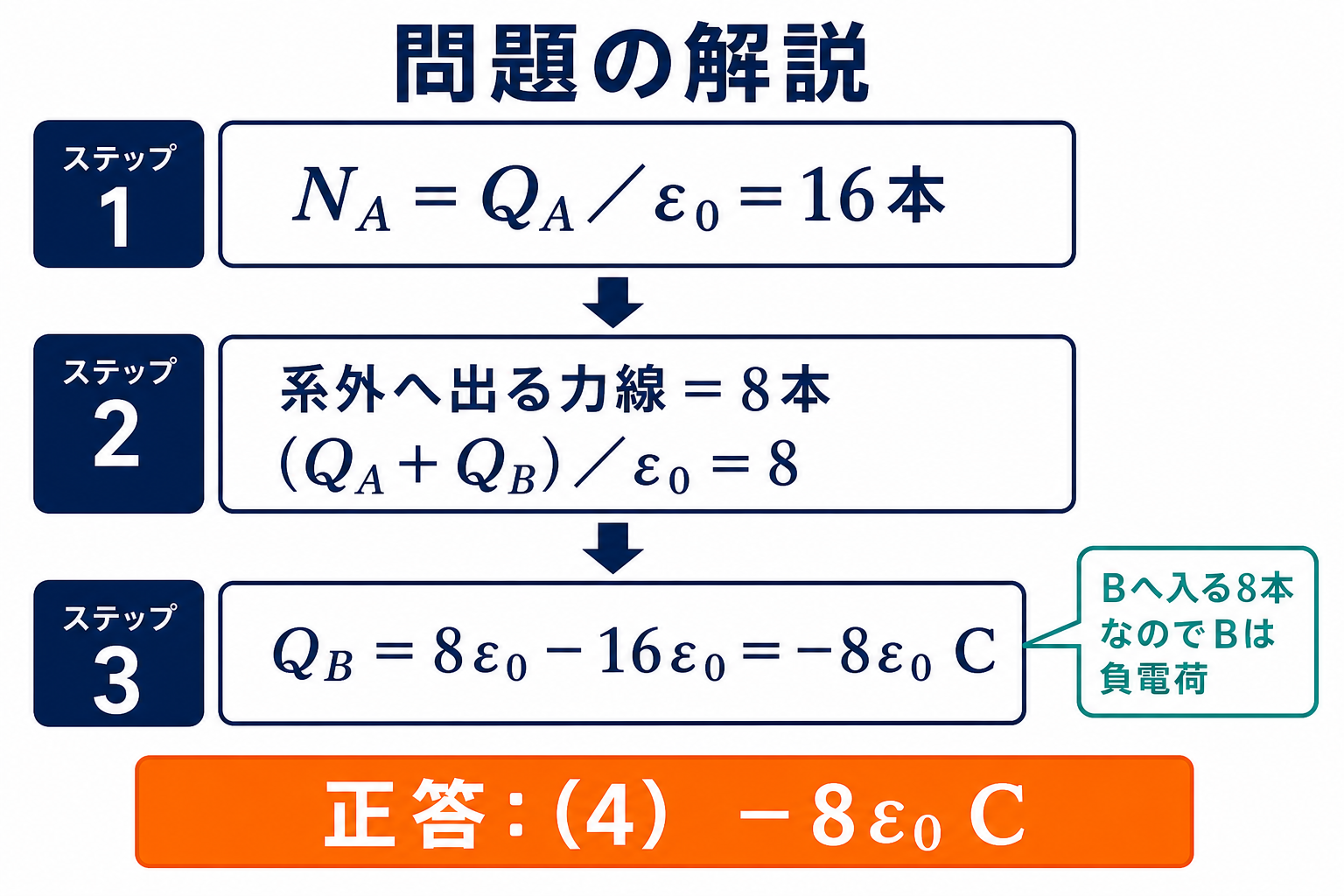 電気力線の本数から導体球Bの電荷をマイナス8ε0クーロンと求める3段階の解説図