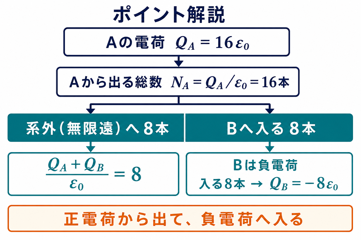電荷QAから電気力線16本を求め無限遠とBへの8本ずつに分ける数量フロー図
