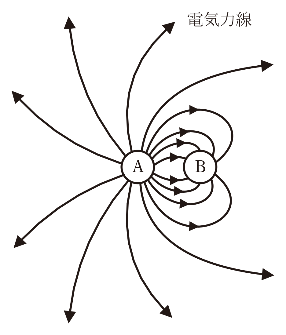 図　2つの導体球A・Bの周囲に描かれた電気力線（問題図）