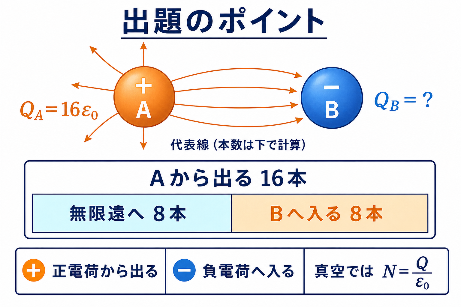正電荷Aから出る16本の電気力線が無限遠への8本と負電荷Bへ入る8本に分かれることを示す図