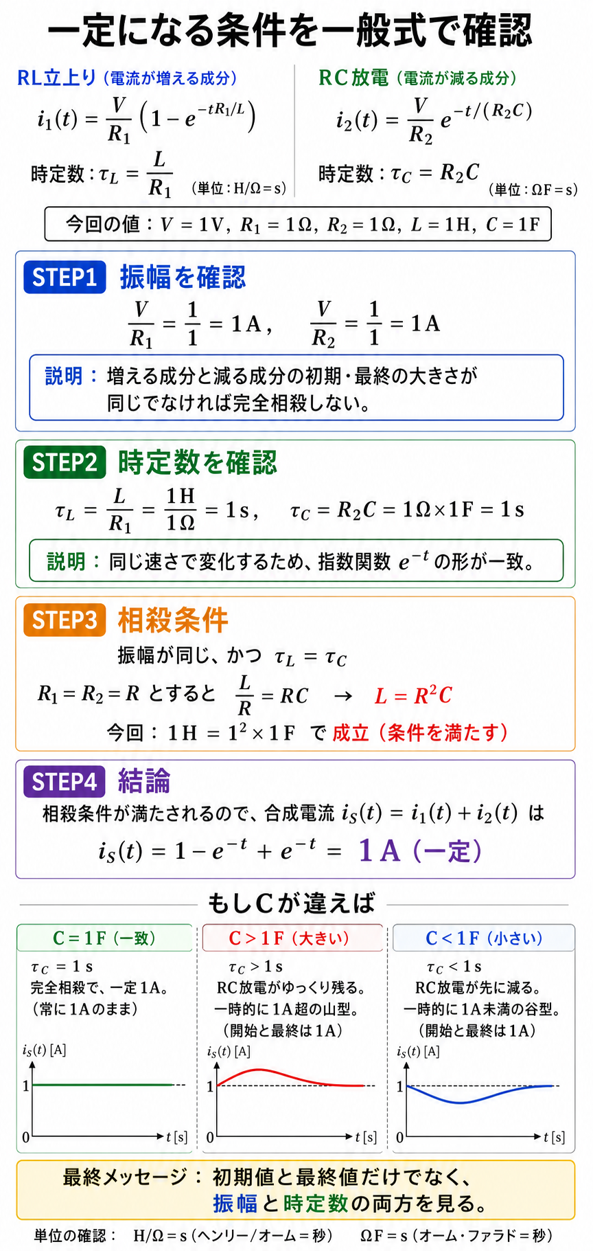RL成分とRC成分の振幅および時定数が一致する条件を一般式から導き、Cが異なる場合の山型・谷型と比較する解説