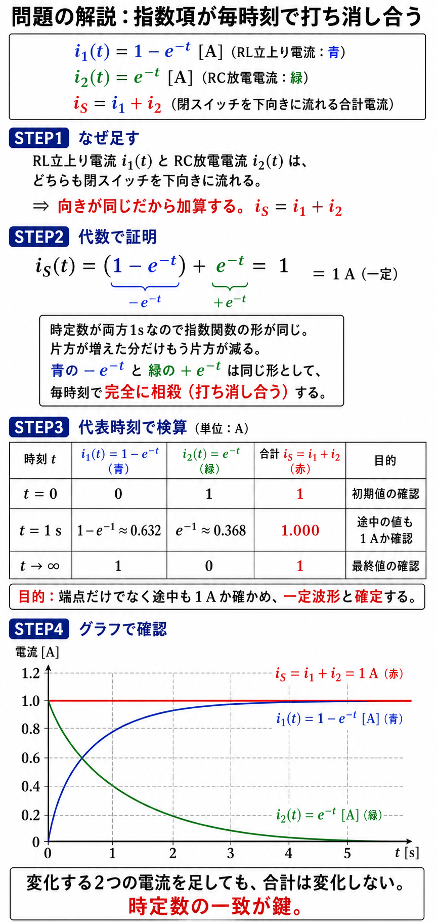 RL立上り電流とRC放電電流を代数・代表時刻の表・三曲線グラフで検算し、合計が常に1Aとなることを示す解説