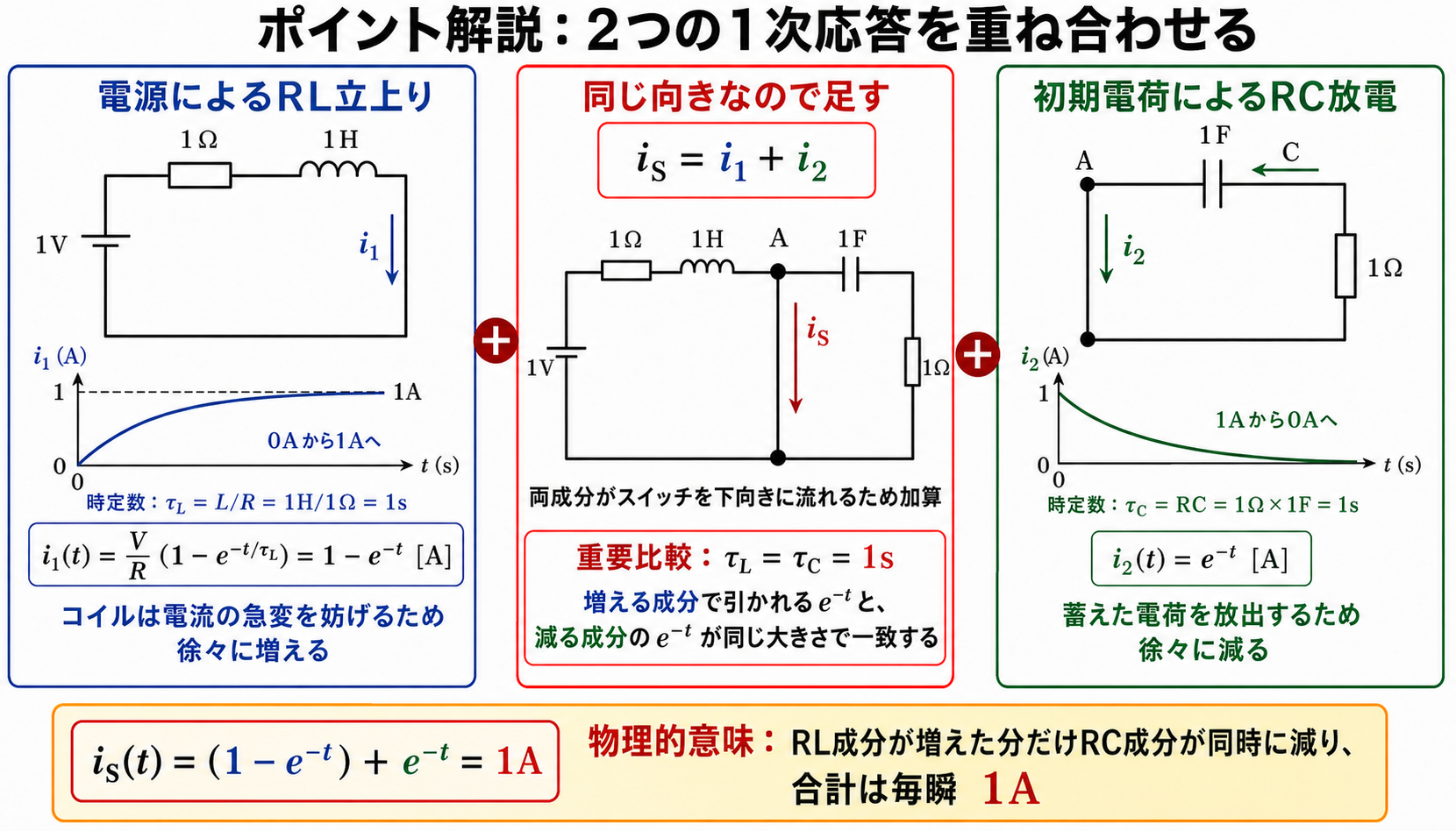 1V・1Ω・1HのRL立上りと1F・1ΩのRC放電を閉回路へ分け、両時定数1秒と電流方向を確認して加える解説