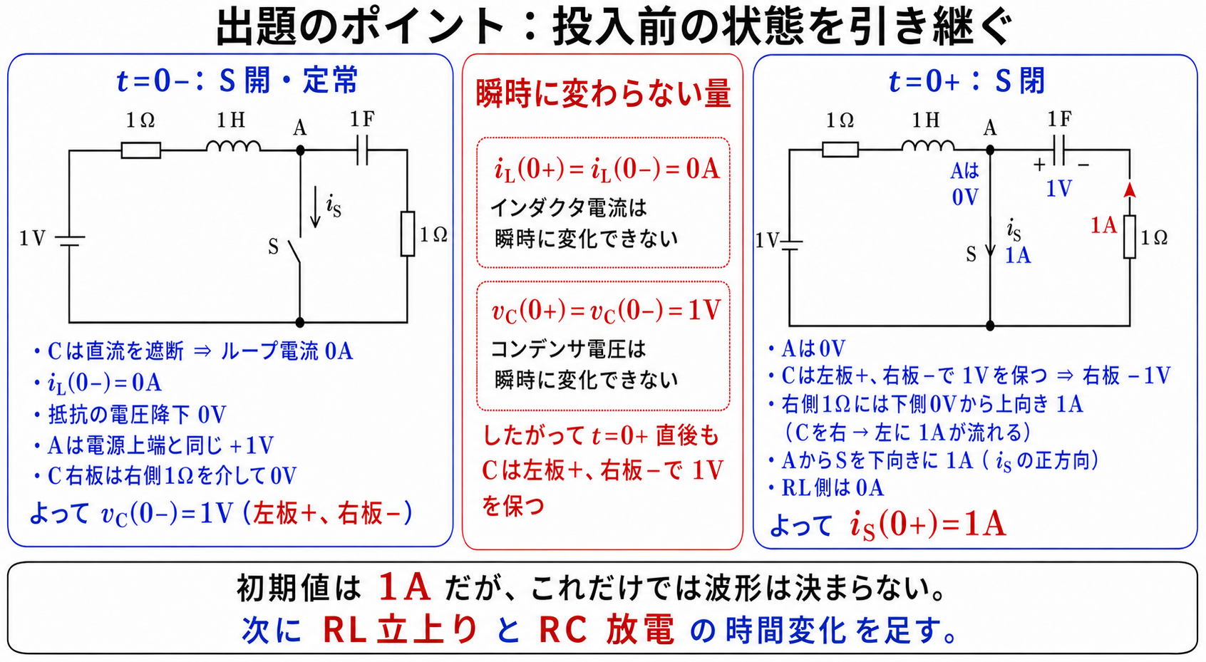 公式の1V・1Ω・1H・1F・1Ω回路で、スイッチ投入前の定常状態からコイル電流0Aとコンデンサ電圧1Vを求め、投入直後のスイッチ電流1Aを示す解説