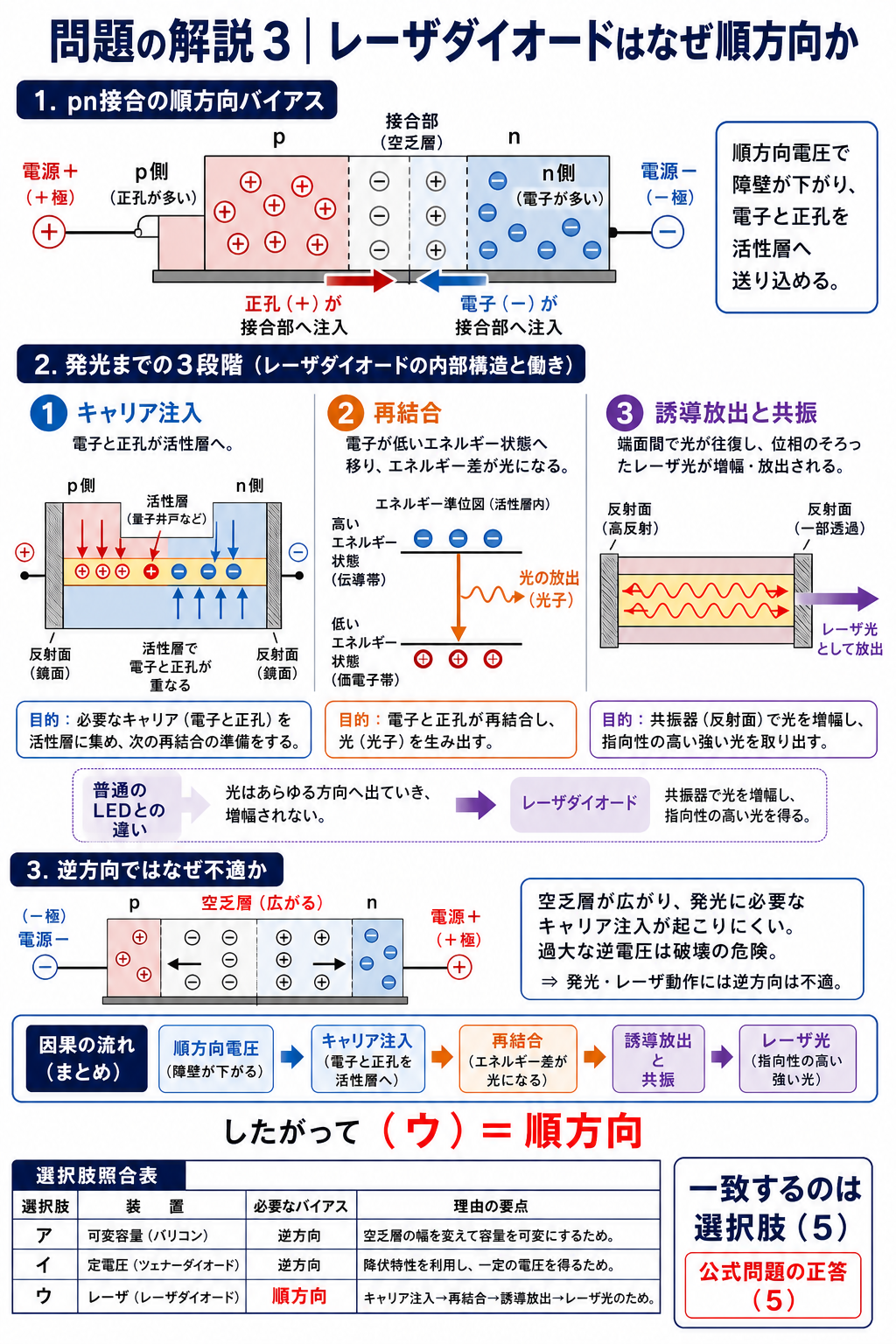 レーザダイオードを順方向で使い、電子と正孔の注入、再結合、誘導放出、共振を経てレーザ光を得る流れと、選択肢5への照合を示す解説