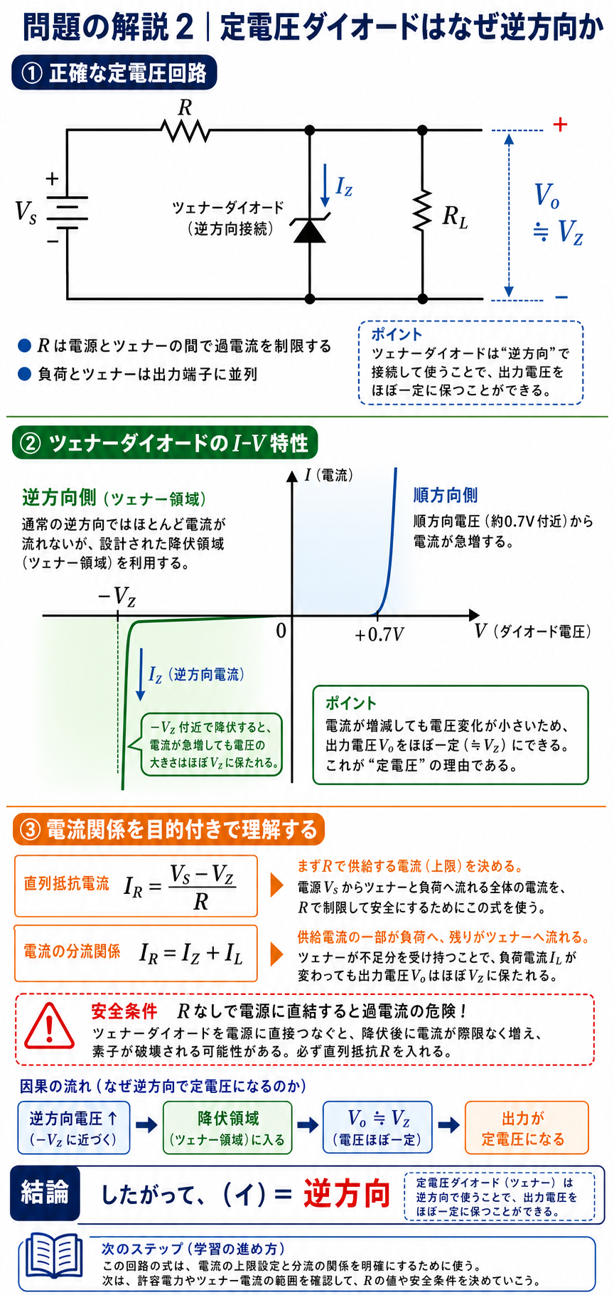 ツェナーダイオードを逆方向の降伏領域で使う定電圧回路、電流分配、直列抵抗の役割、電流電圧特性を示した解説