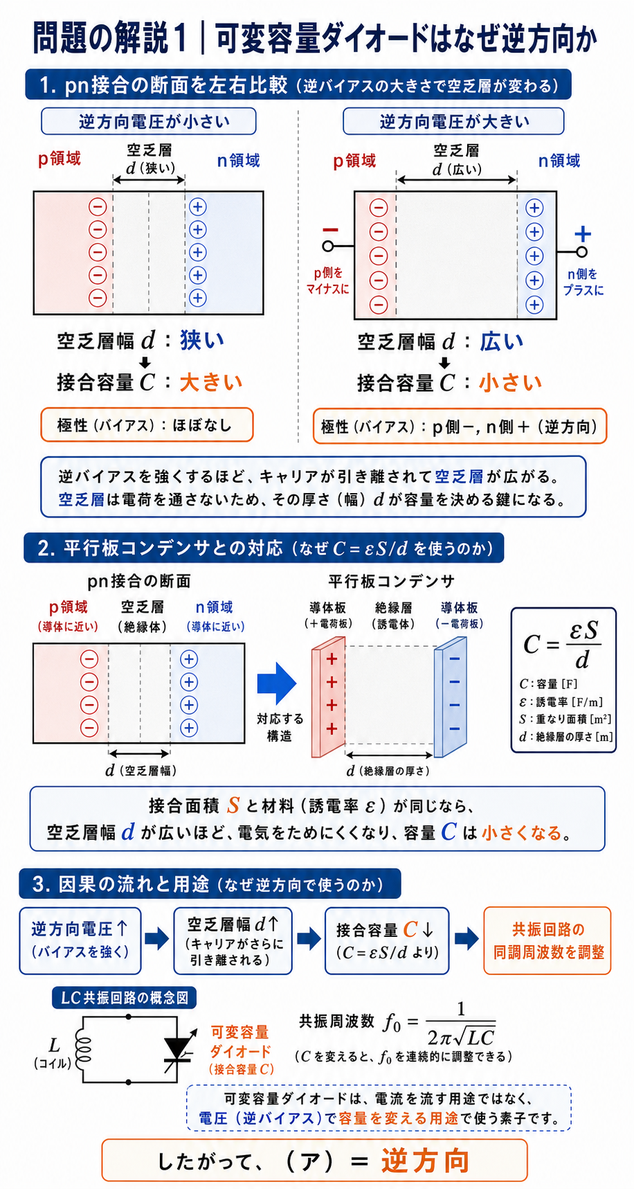 可変容量ダイオードで逆方向電圧を大きくすると空乏層幅が広がり、接合容量が小さくなることをCイコールイプシロンS割るdから導く解説