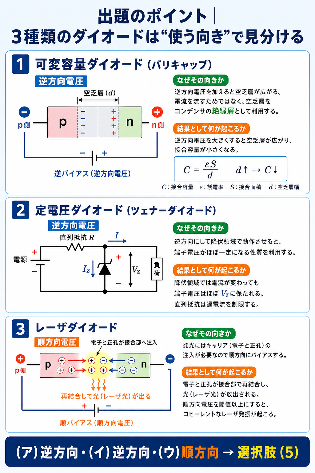 可変容量ダイオードは逆方向、定電圧ダイオードは逆方向、レーザダイオードは順方向で使う理由を、空乏層、降伏、キャリア再結合の図で示した解説