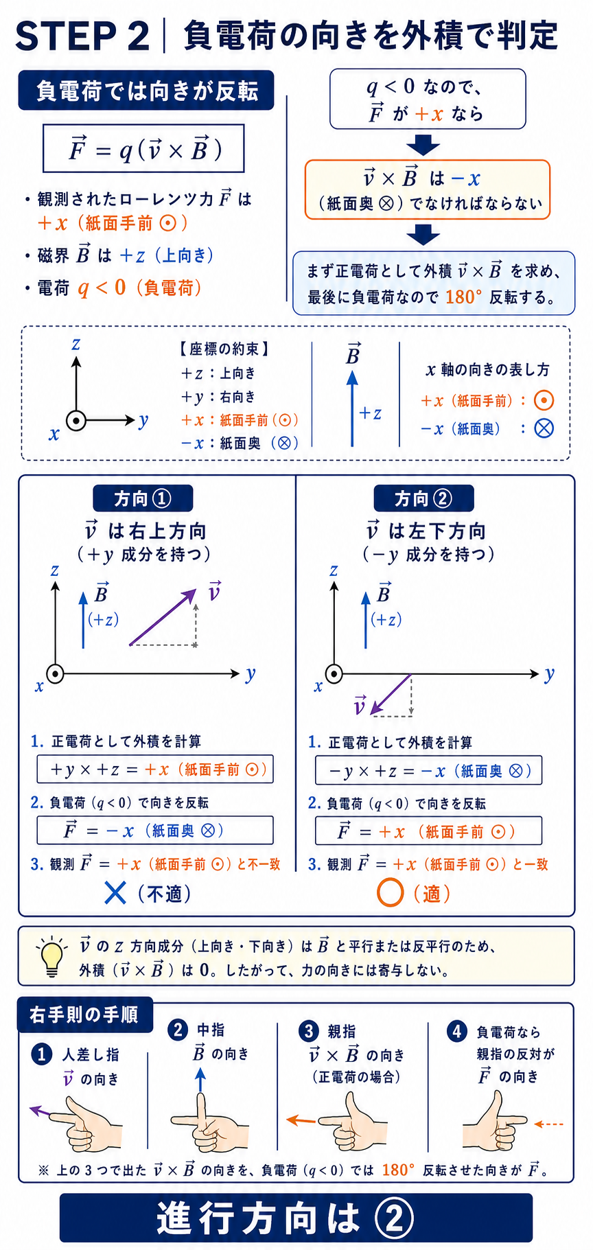方向1と方向2についてv×Bと負電荷による反転を比較し、観測された+x方向の力と一致する方向2を示す解説
