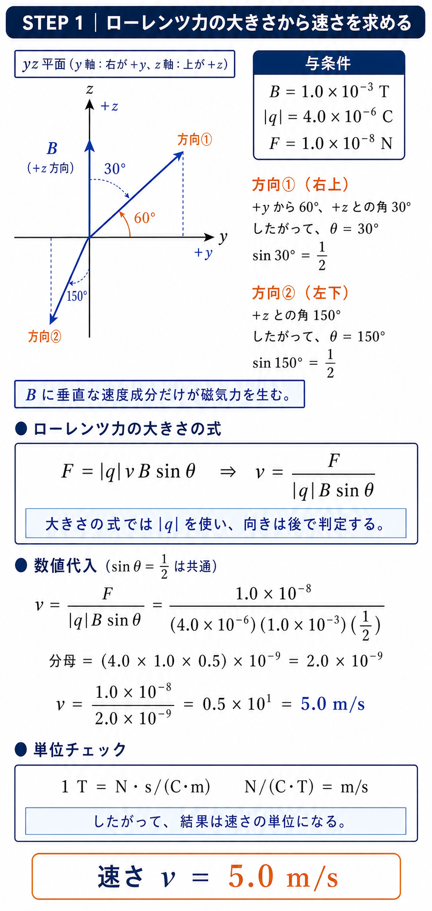 公式図と同じyz座標で方向1の角30度と方向2の角150度を示し、F=|q|vB sinθへ数値代入して速さ5.0 m/sを求める解説