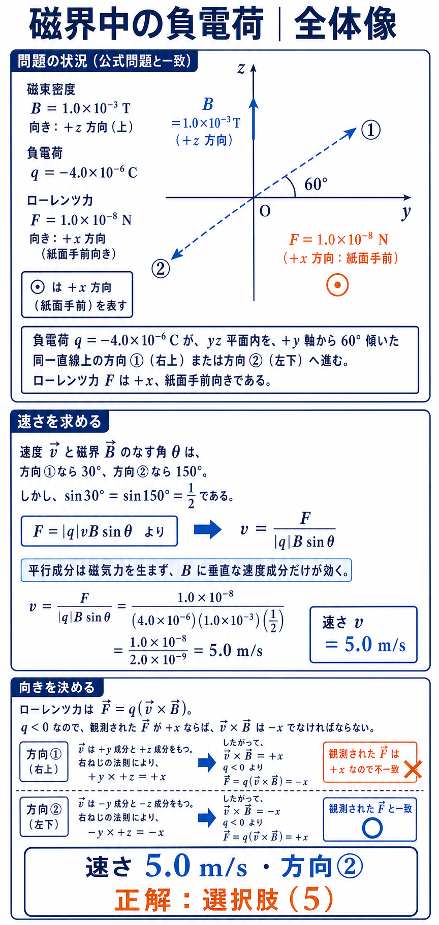 磁界+z、負電荷、方向1と2、ローレンツ力+xを示し、速さ5.0 m/sと方向2を導く全体解説