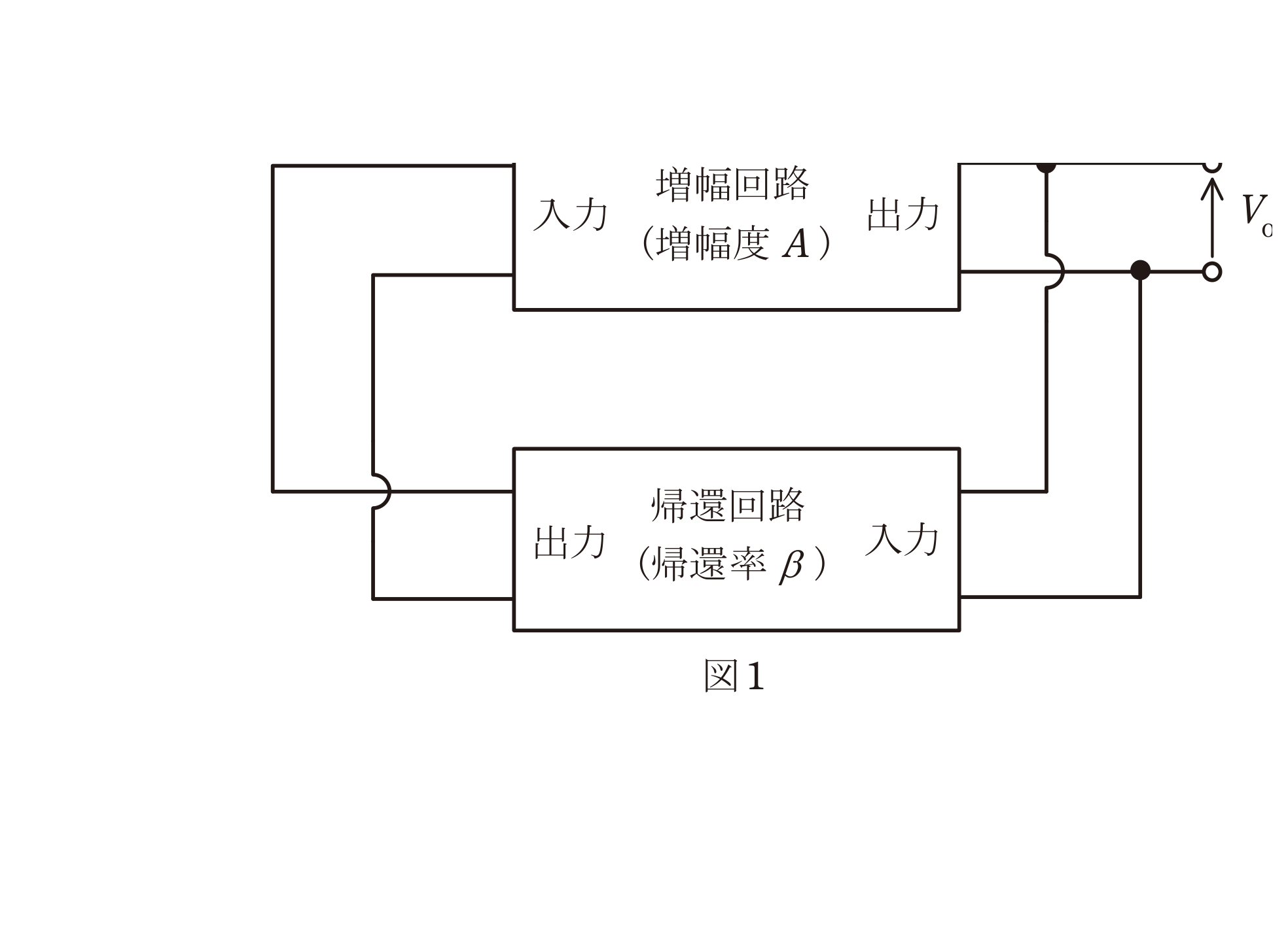 図1 増幅回路(増幅度A)と帰還回路(帰還率β)からなる発振回路(問題図)