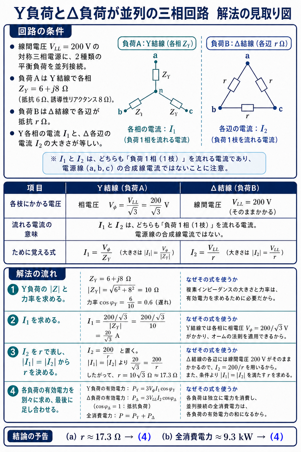 Y結線とデルタ結線の枝電圧と電流を比較し抵抗と全消費電力を求める解法の見取り図