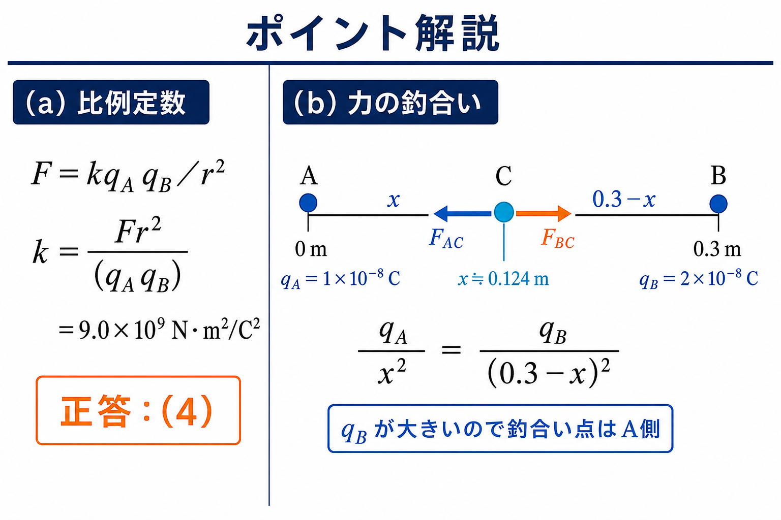 クーロン定数の計算と導体球Cの力が釣り合うA寄りの位置を示す図