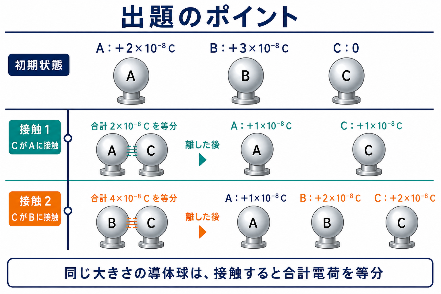 電荷ゼロの導体球CをAとBへ順に接触させ合計電荷を等分する過程を示す図