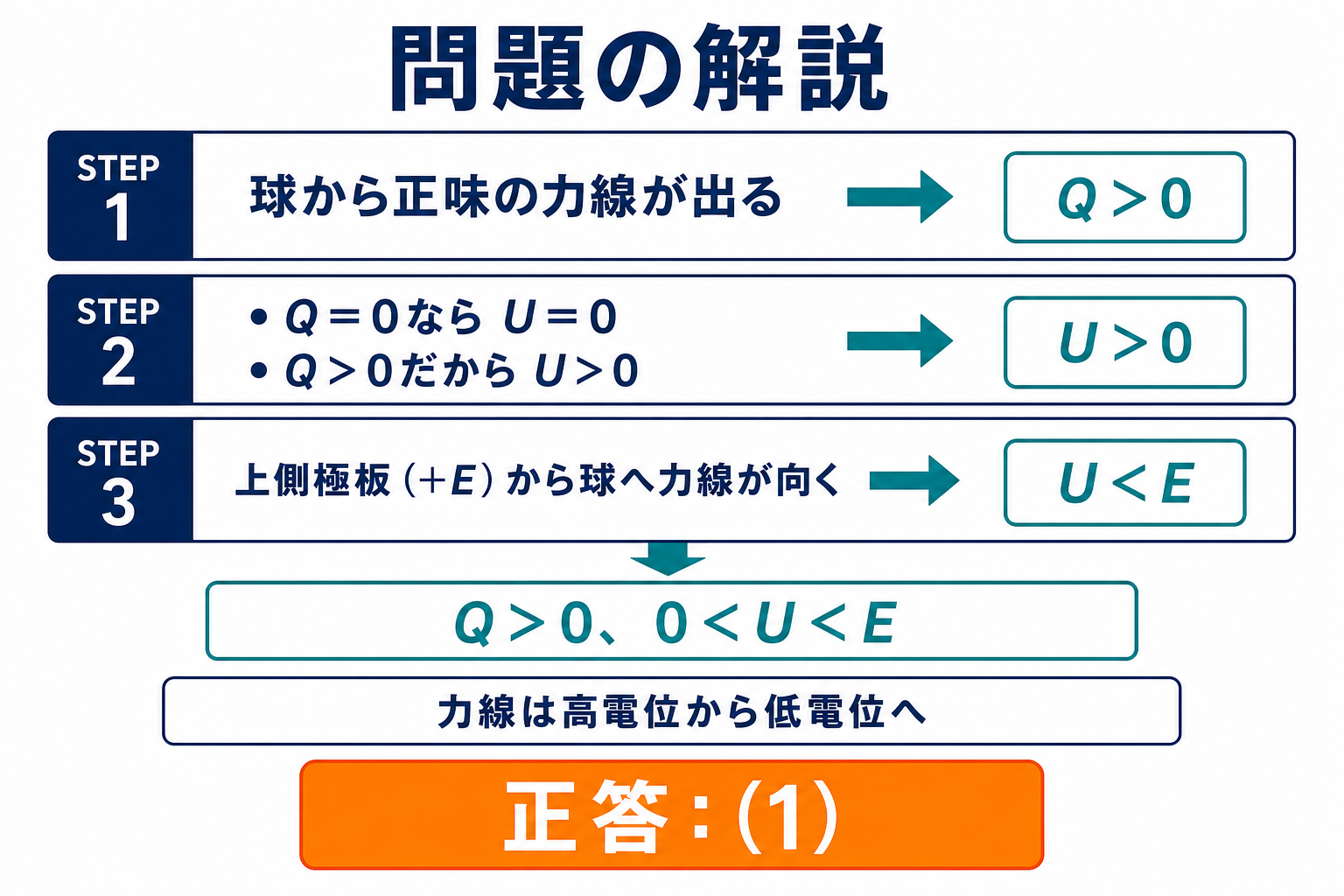 導体球の電荷と電位を3段階で判定して正答1を示す解説図