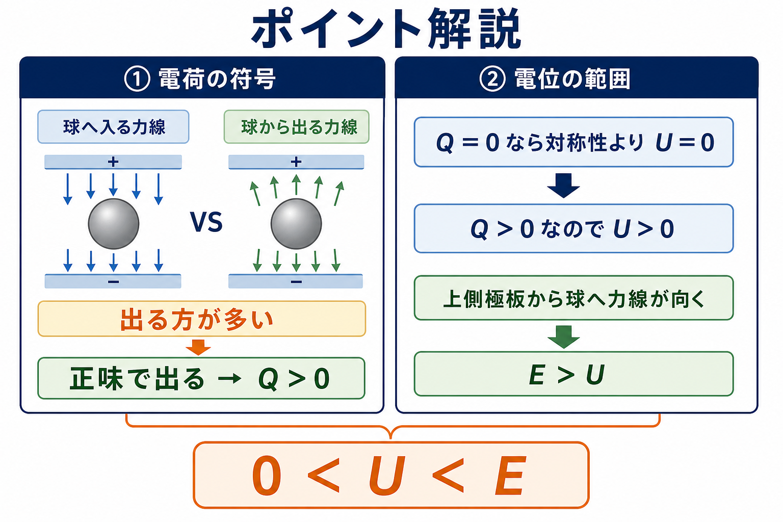 導体球の電荷が正で電位が0より大きくEより小さいことを二段階で示す図
