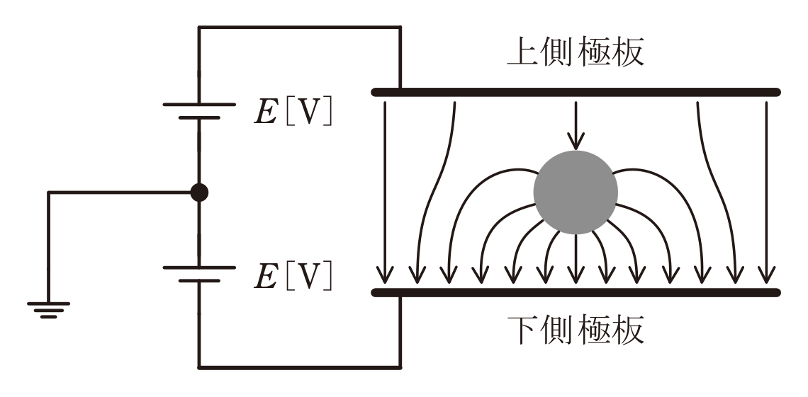 図　平行板コンデンサ中心の帯電導体球と電気力線（問題図）