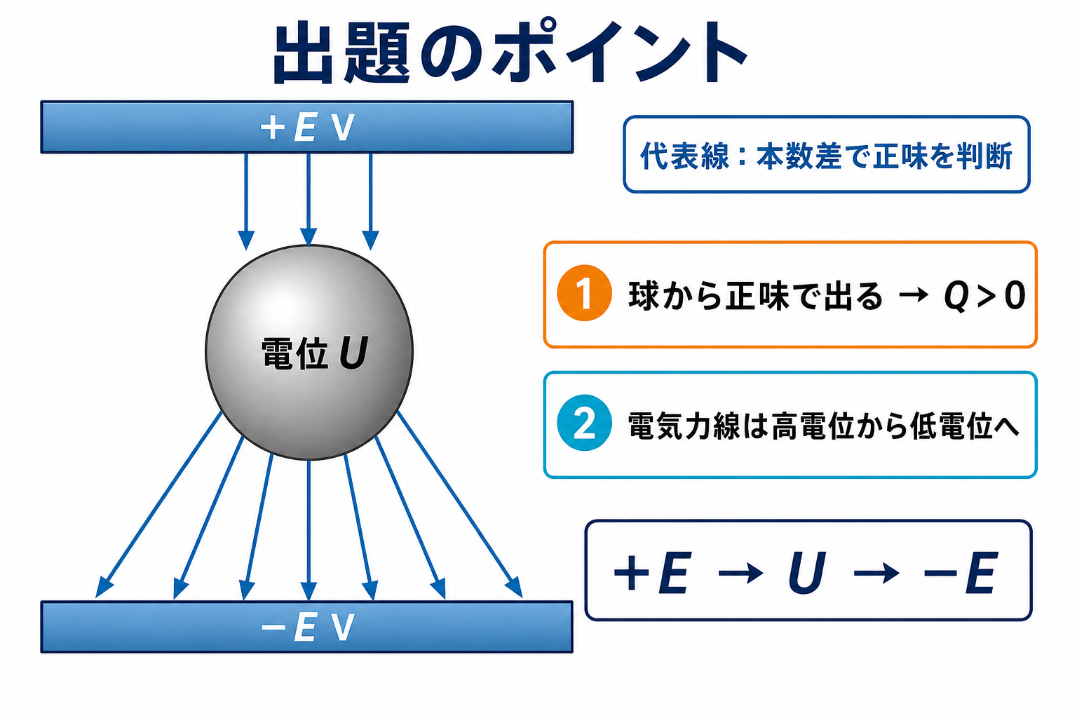 電位EとマイナスEの平行板間にある導体球の電気力線の出入りと電位Uを示す図