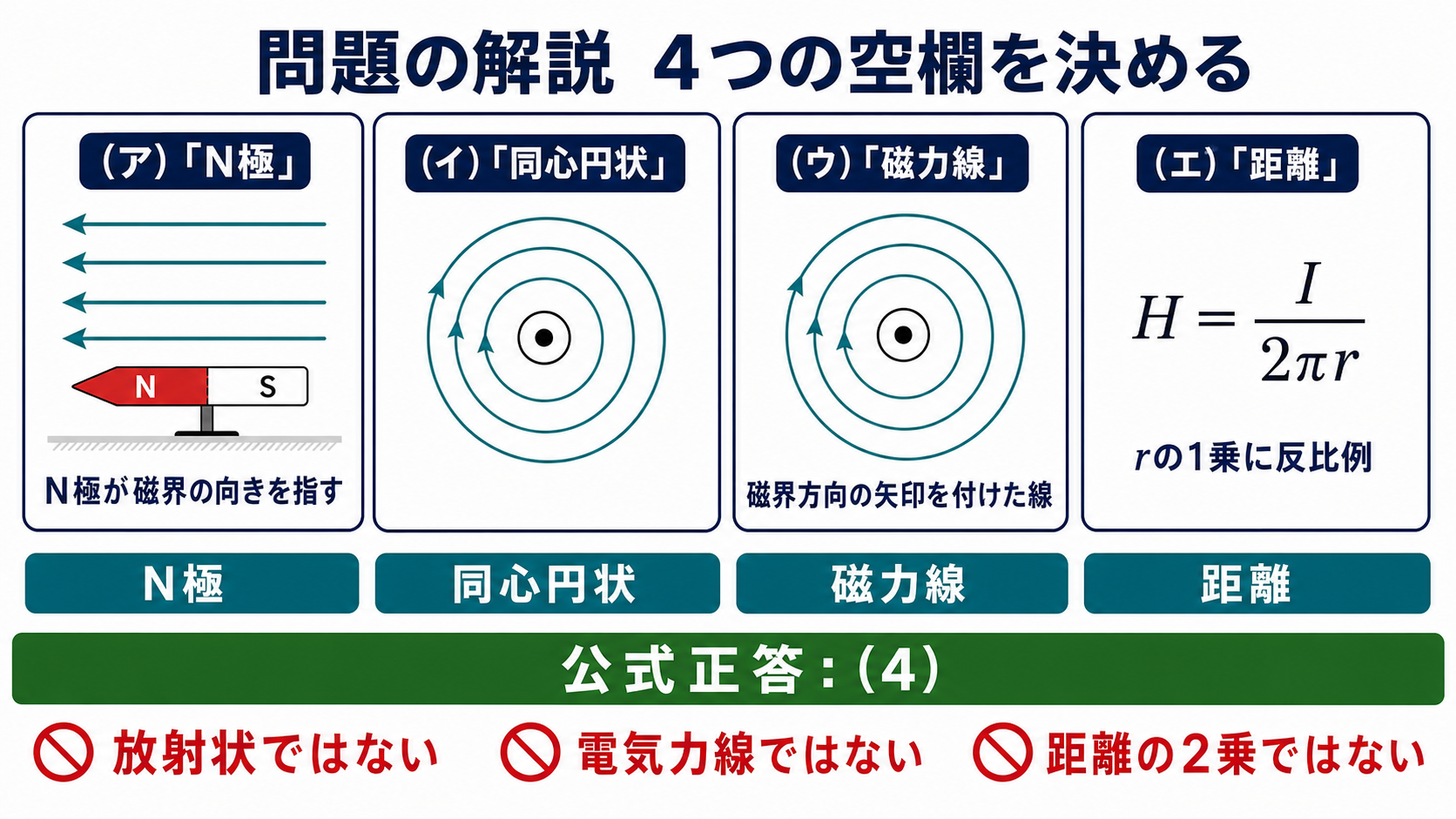 四つの空欄をN極同心円状磁力線距離と決定し正答4を示す解答図