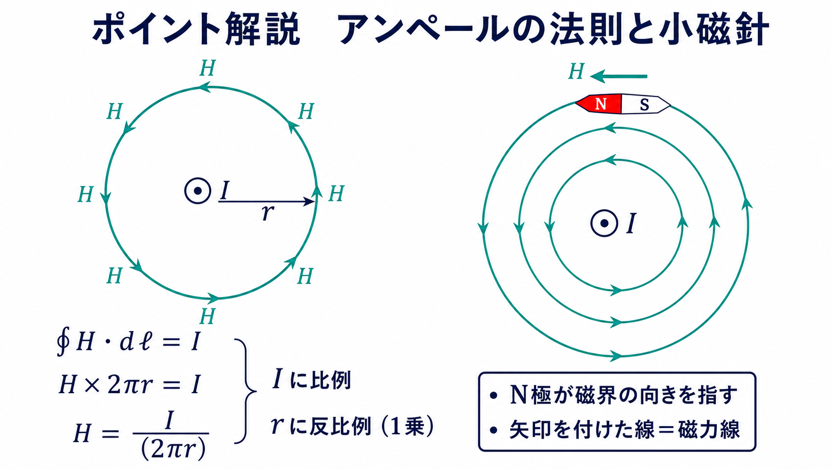 円形アンペール経路と接線方向の磁界及びN極が磁界方向を指す小磁針を示す図