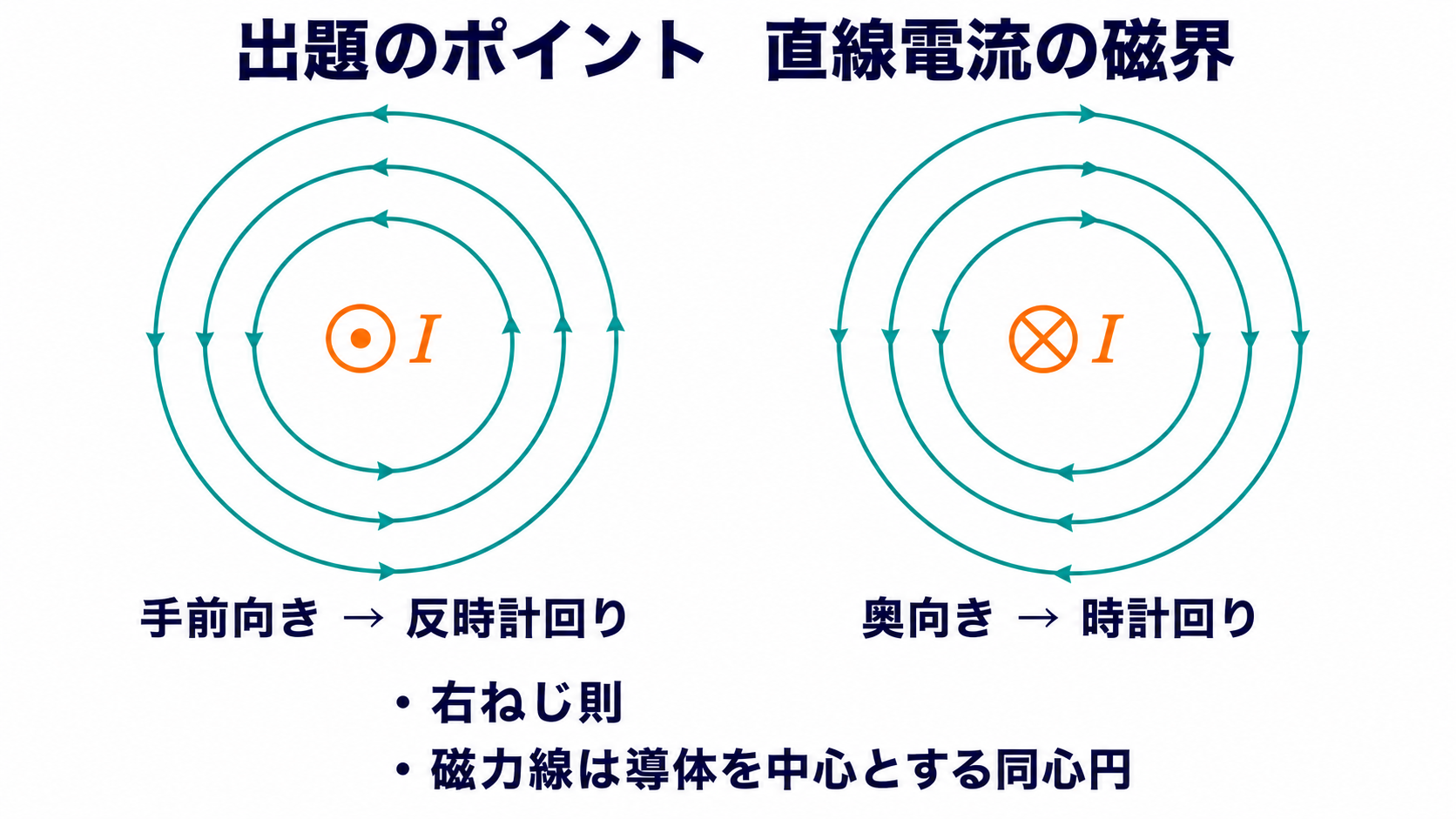 紙面の手前向きと奥向きの直線電流に対する反時計回りと時計回りの同心円状磁界を示す図