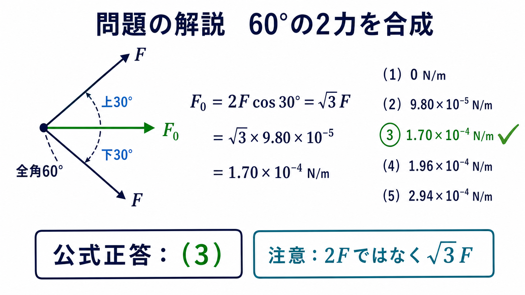 60度をなす二つの力を合成し1.70掛ける10のマイナス4乗ニュートン毎メートルと正答3を得る図