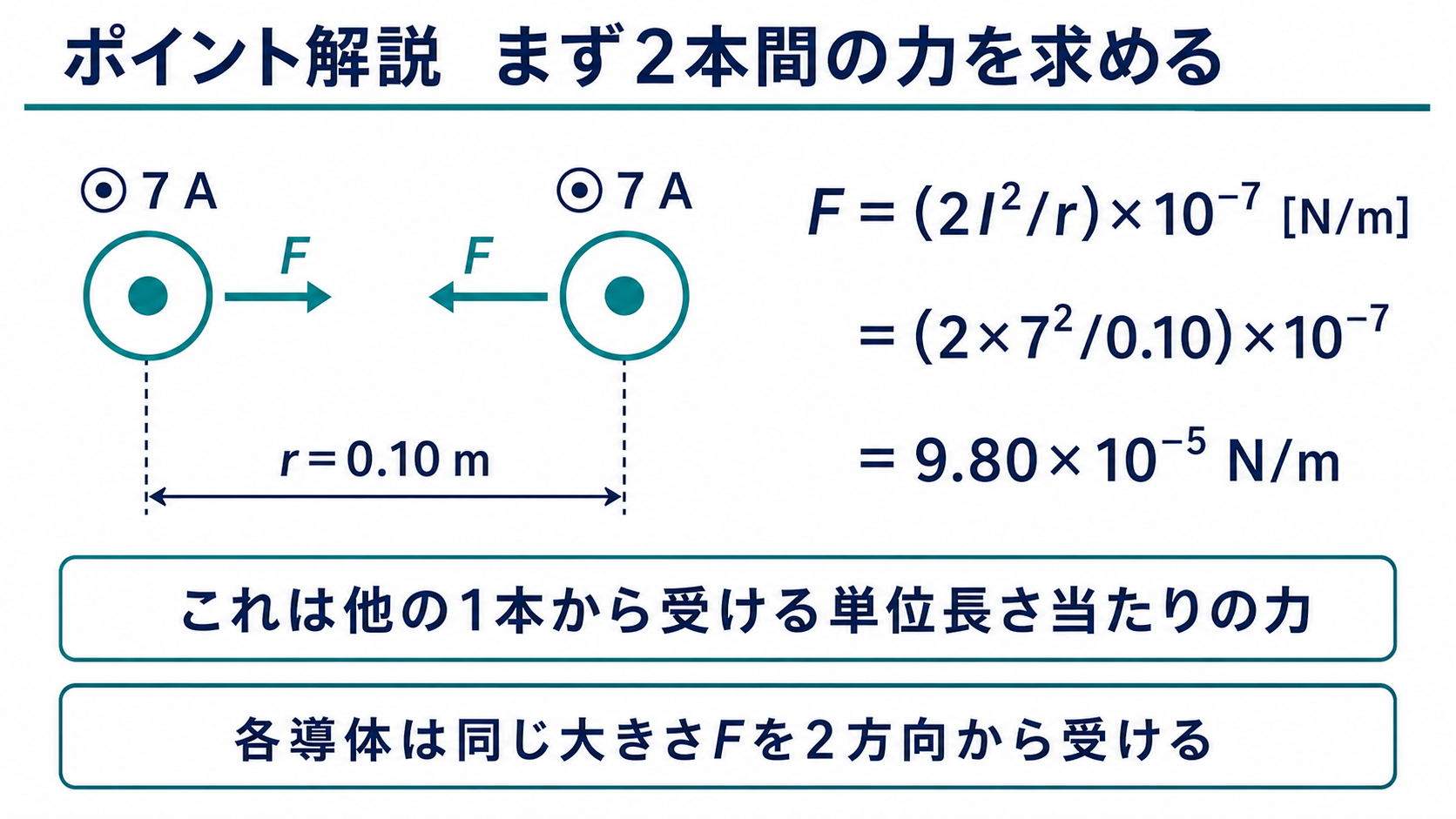 間隔0.10メートルで同方向に7アンペアが流れる二本の平行導体間の力を計算する図