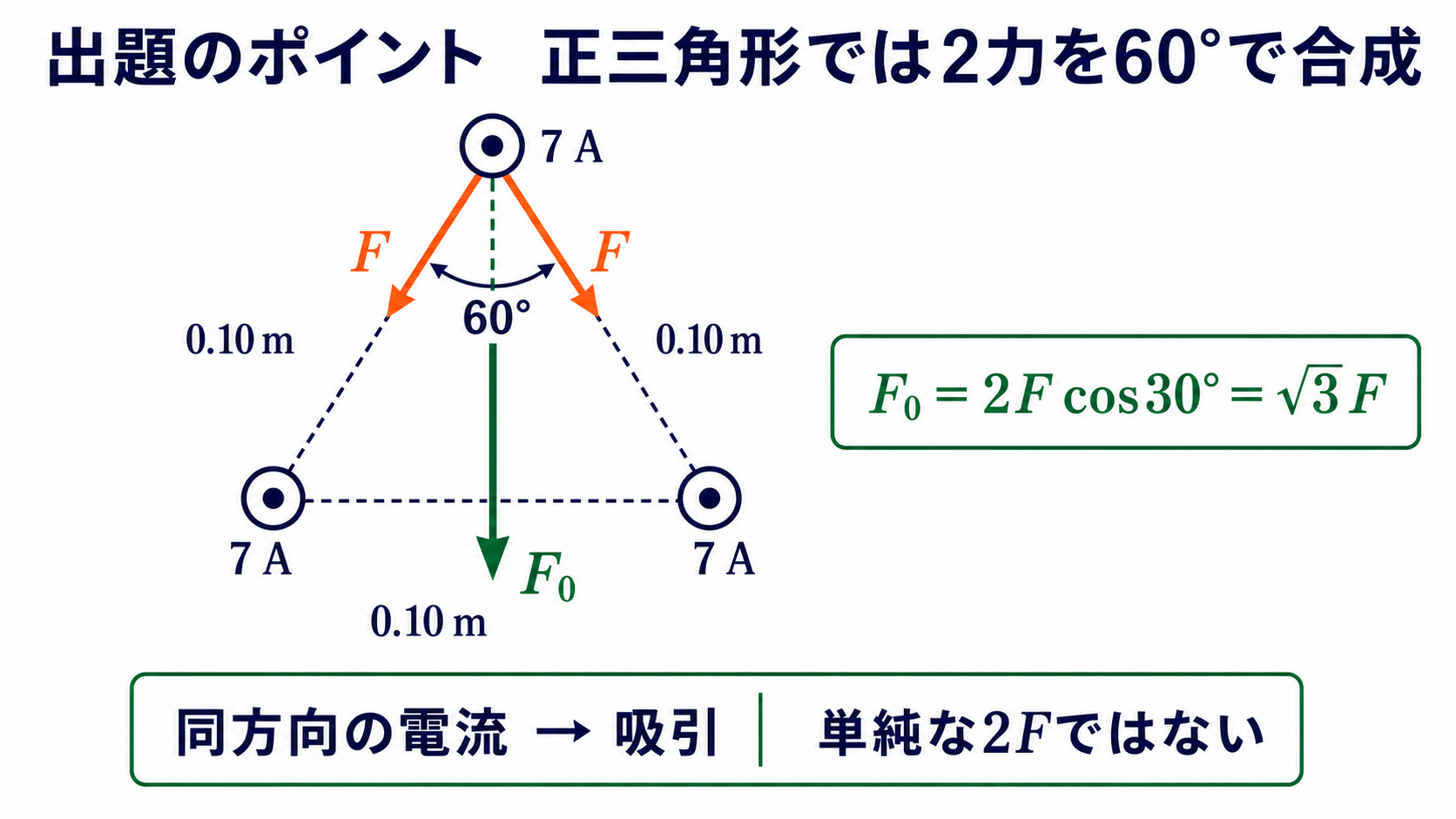 正三角形の頂点にある三本の同方向電流導体と上の導体に働く二つの引力及び合力を示す図