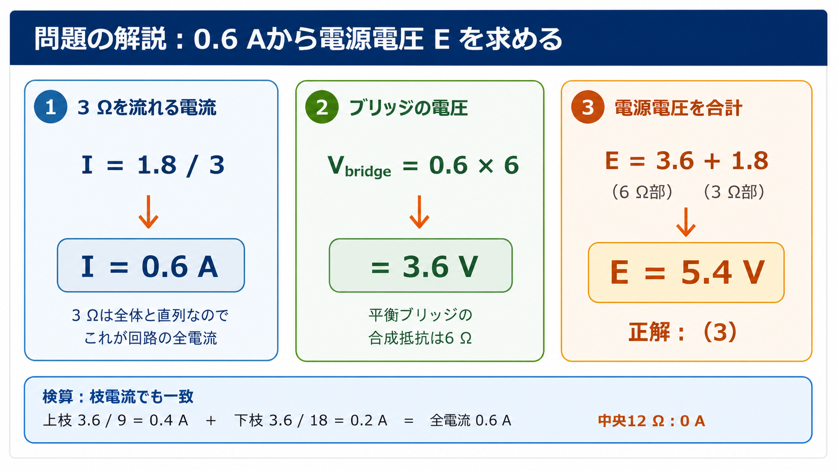 3Ωの端子電圧1.8Vから全電流0.6A、ブリッジ電圧3.6V、電源電圧5.4Vと正答3を求め、枝電流でも検算するGPT Image 2の問題解説図