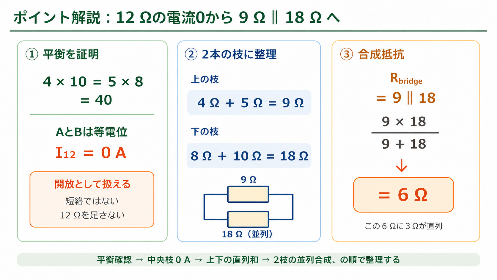 4掛ける10イコール5掛ける8で平衡を証明し、上枝9Ωと下枝18Ωの並列合成が6Ωになる過程を示すGPT Image 2のポイント解説図