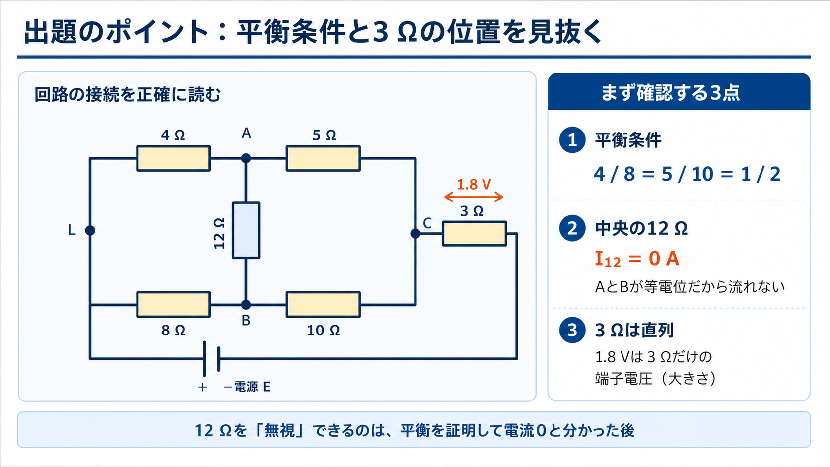 上枝4Ωと5Ω、下枝8Ωと10Ω、中央12Ω、右側直列3Ωからなる平衡ブリッジ回路と、4対8イコール5対10、中央電流0を示すGPT Image 2の出題ポイント図