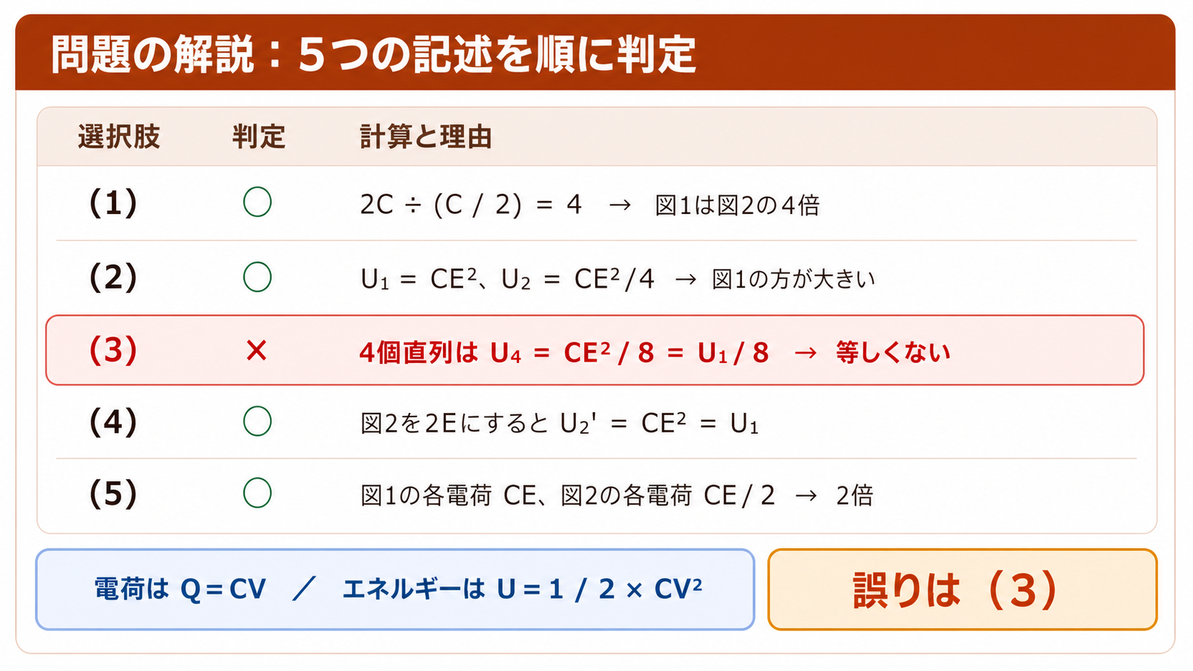 選択肢1から5を合成容量、エネルギー、電荷で判定し、4個直列は図1と等しくないため誤りが3であると示すGPT Image 2の問題解説図