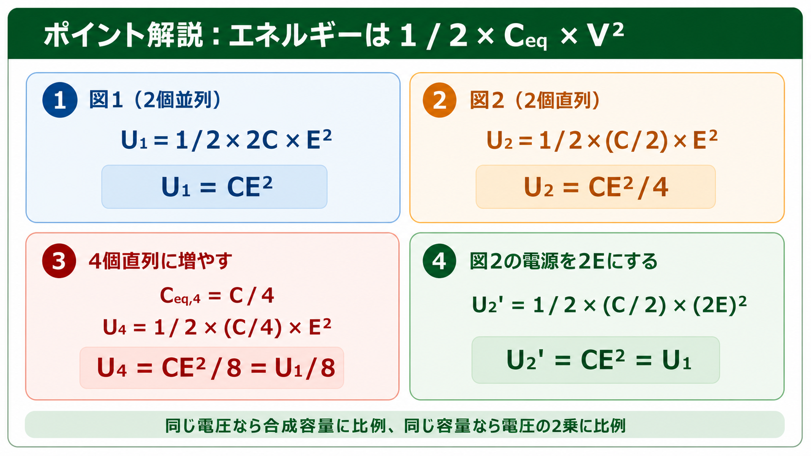 図1のエネルギーCE二乗、図2のCE二乗割る4、4個直列のCE二乗割る8、図2の電圧を2EにしたときCE二乗になる計算を示すGPT Image 2のポイント解説図