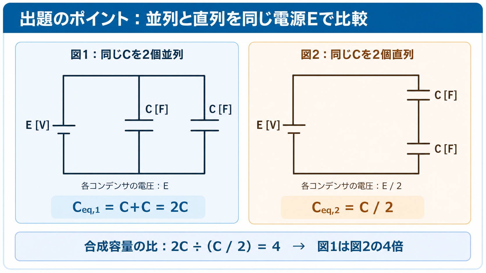電源Eに同じCのコンデンサ2個を並列接続した図1と直列接続した図2を並べ、各電圧EとE/2、合成容量2CとC/2、容量比4を示すGPT Image 2の出題ポイント図