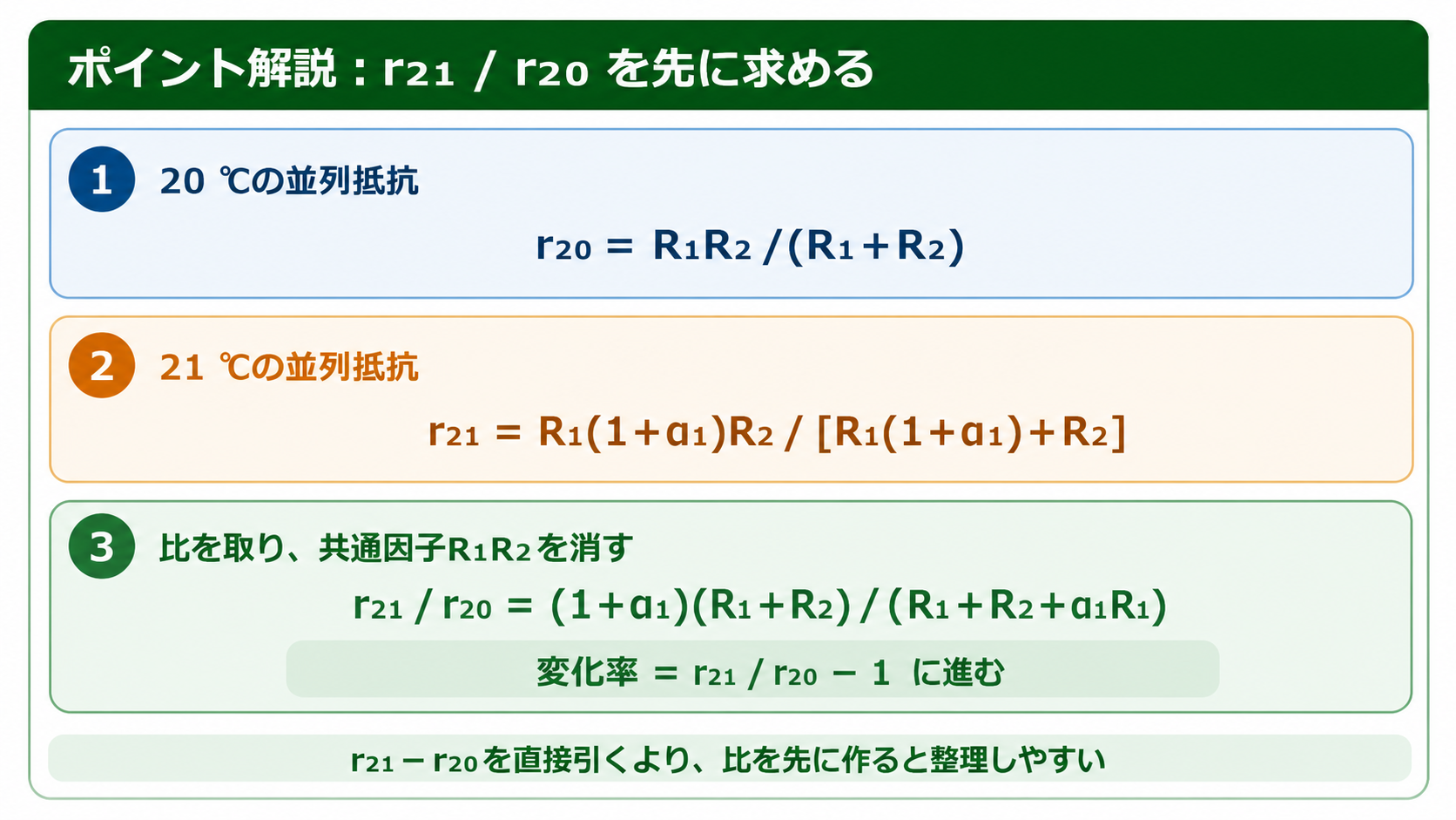 20℃の並列抵抗r20、21℃の並列抵抗r21を求め、比r21割るr20で共通因子を消して変化率へ進む3段階を示すGPT Image 2のポイント解説図