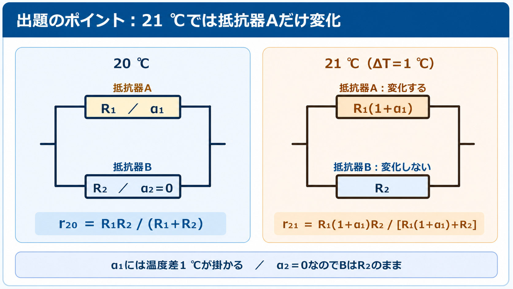 20℃と21℃の抵抗器A・Bの並列回路を並べ、AだけがR1からR1かける1プラスアルファ1へ変化し、BはR2のままであることを示すGPT Image 2の出題ポイント図