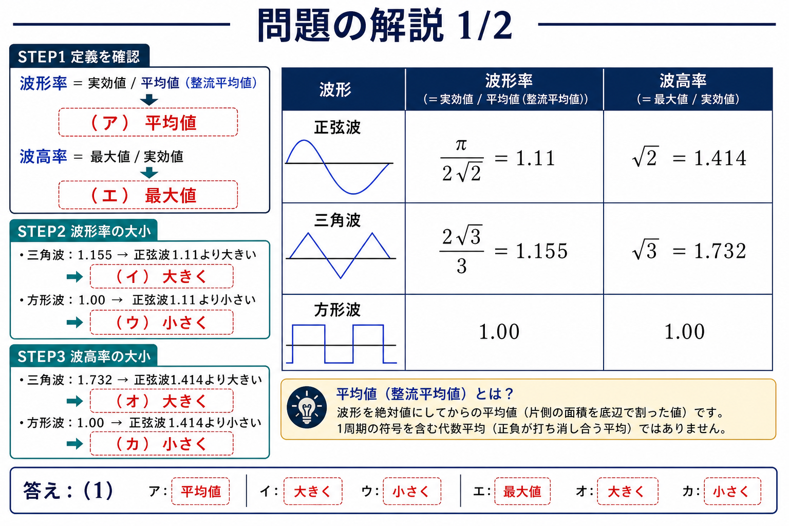 波形率と波高率の問題解説1枚目。波形率=実効値/平均値、波高率=最大値/実効値から、ア平均値、エ最大値、三角波は大きく、方形波は小さく、答え1を導く図。